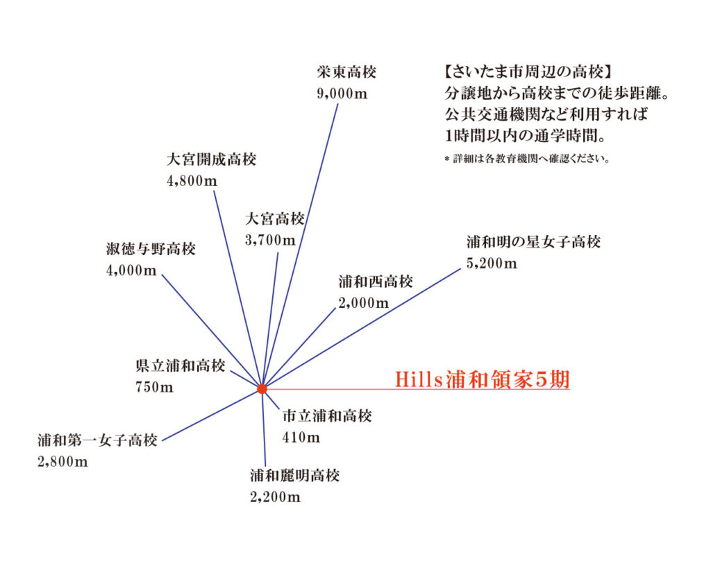 ヒルズ浦和領家５期から高校までの距離