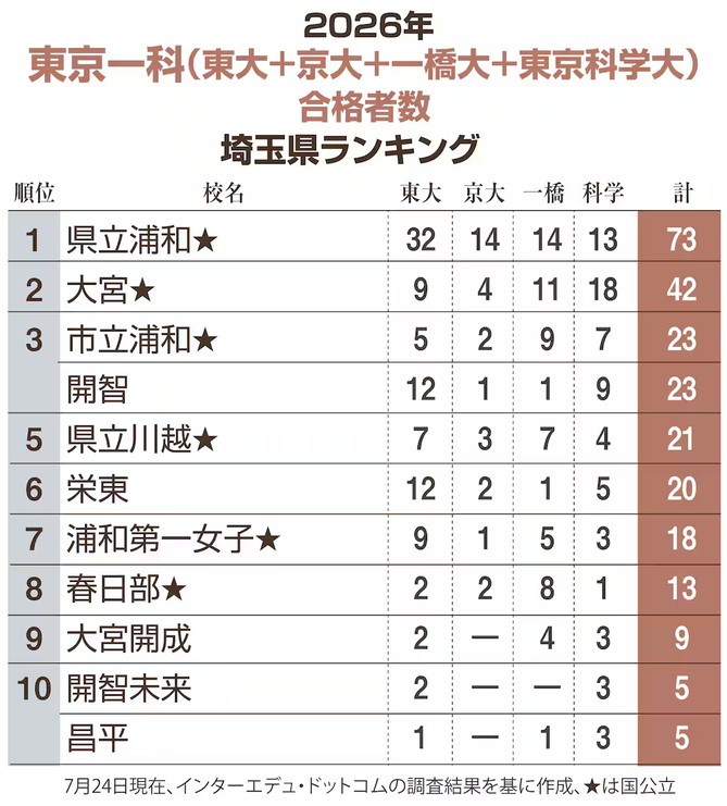 2026年「東京一科」合格者数ランキング｜埼玉県・さいたま市の高校教育